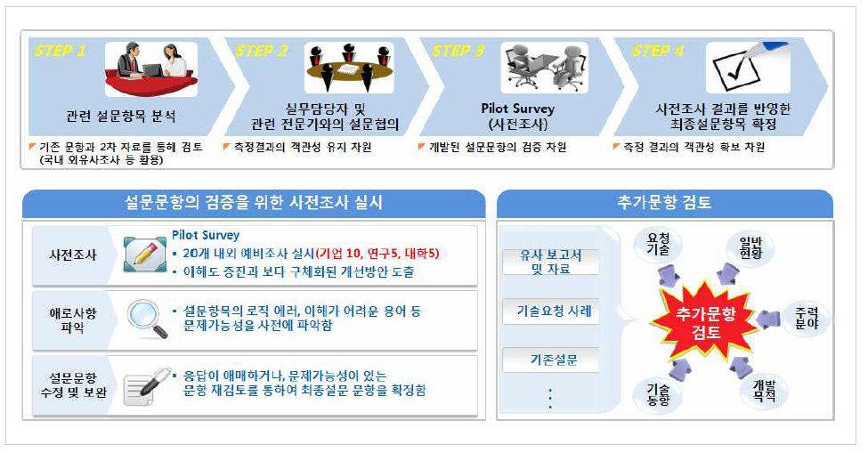 2018년 우주산업실태조사 모집단 구성방안