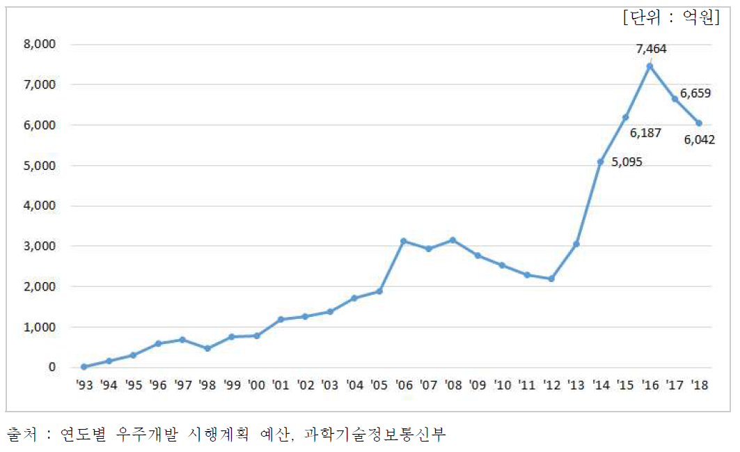 연도별 정부 우주개발 예산 추이