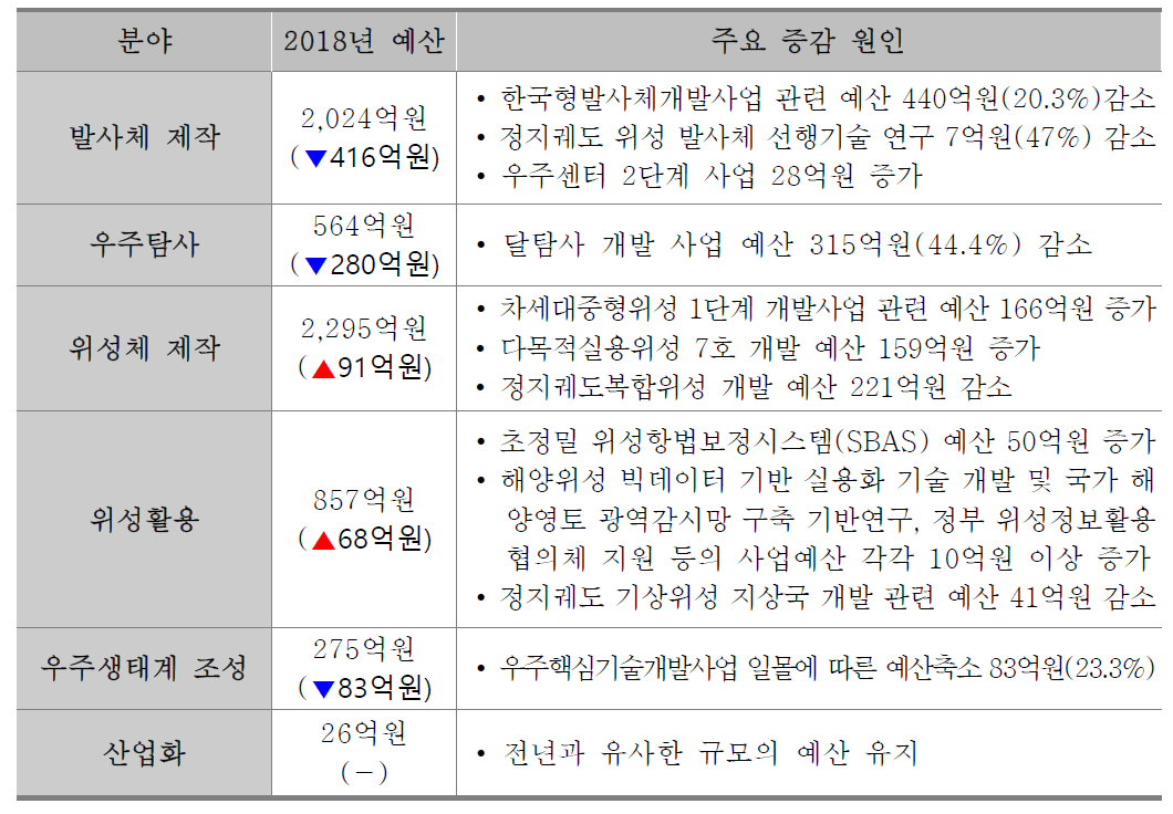 2018년 국내 우주분야별 예산 변동 현황