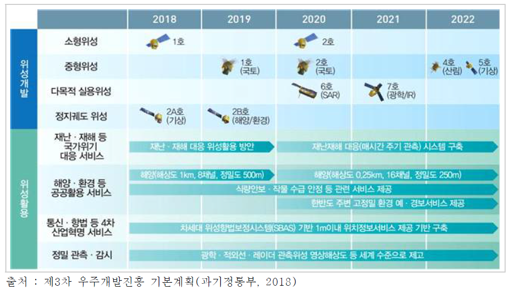 향후 5년간 위성 및 위성활용 분야 개발 로드맵(2018-2022)