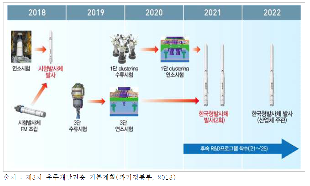 향후 5년간 발사체 분야 개발 로드맵(2018-2022)