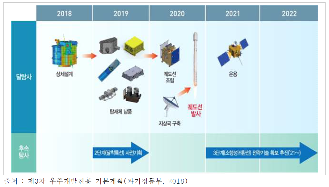 향후 5년간 우주탐사 분야 개발 로드맵(2018-2022)