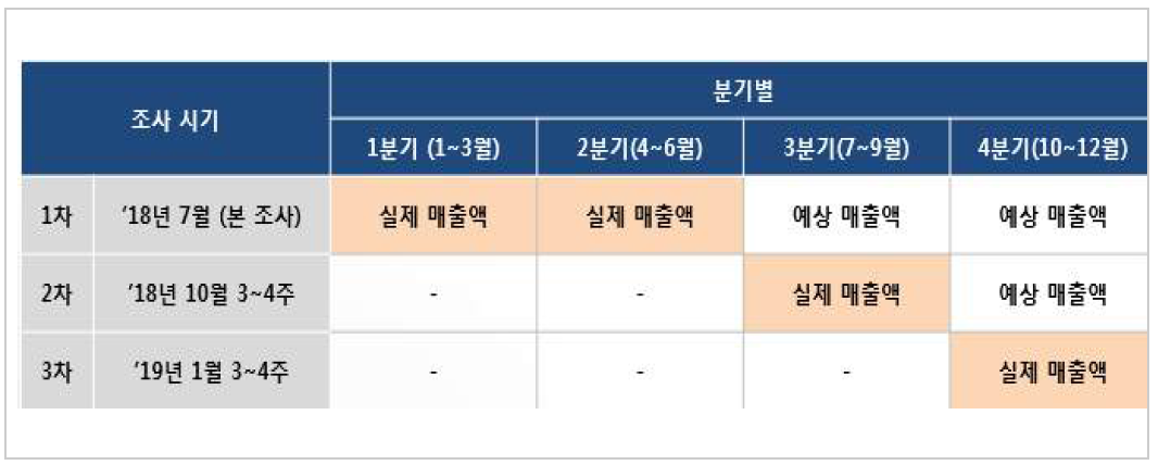 2018년 분기별 기업체 우주 매출액 조사 일정