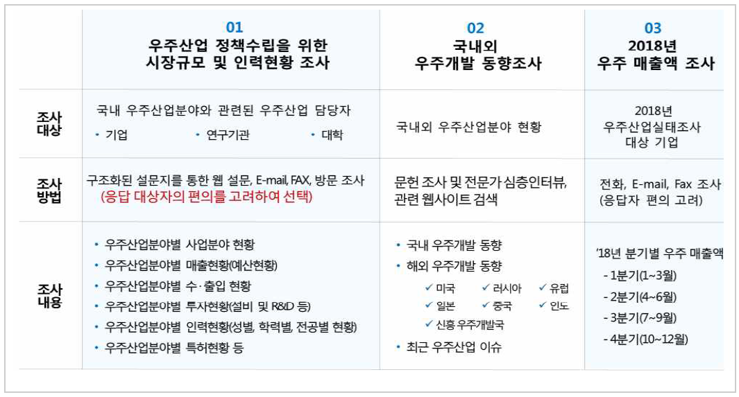 2018년 우주산업실태조사 조사범위