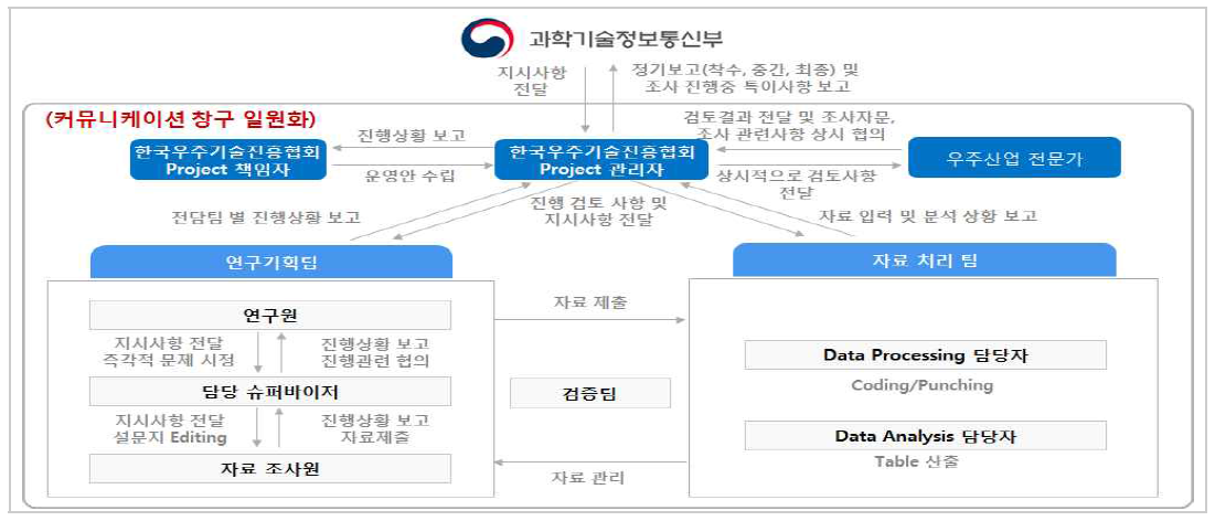 2018년 우주산업실태조사 추진체계