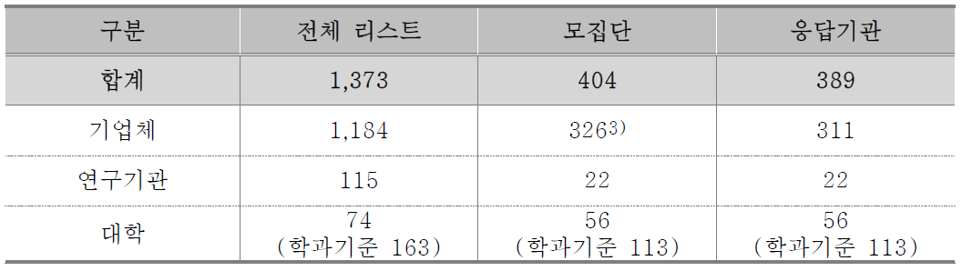 2018년 우주산업실태조사 응답현황