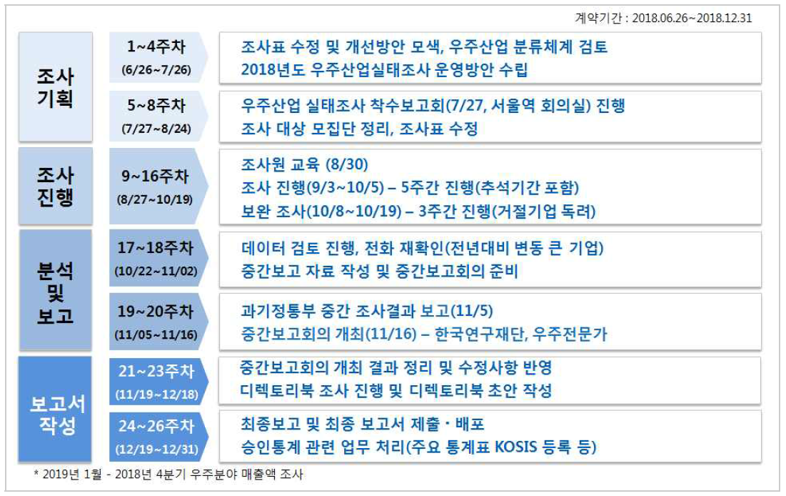 2018년 우주산업실태조사 추진경과