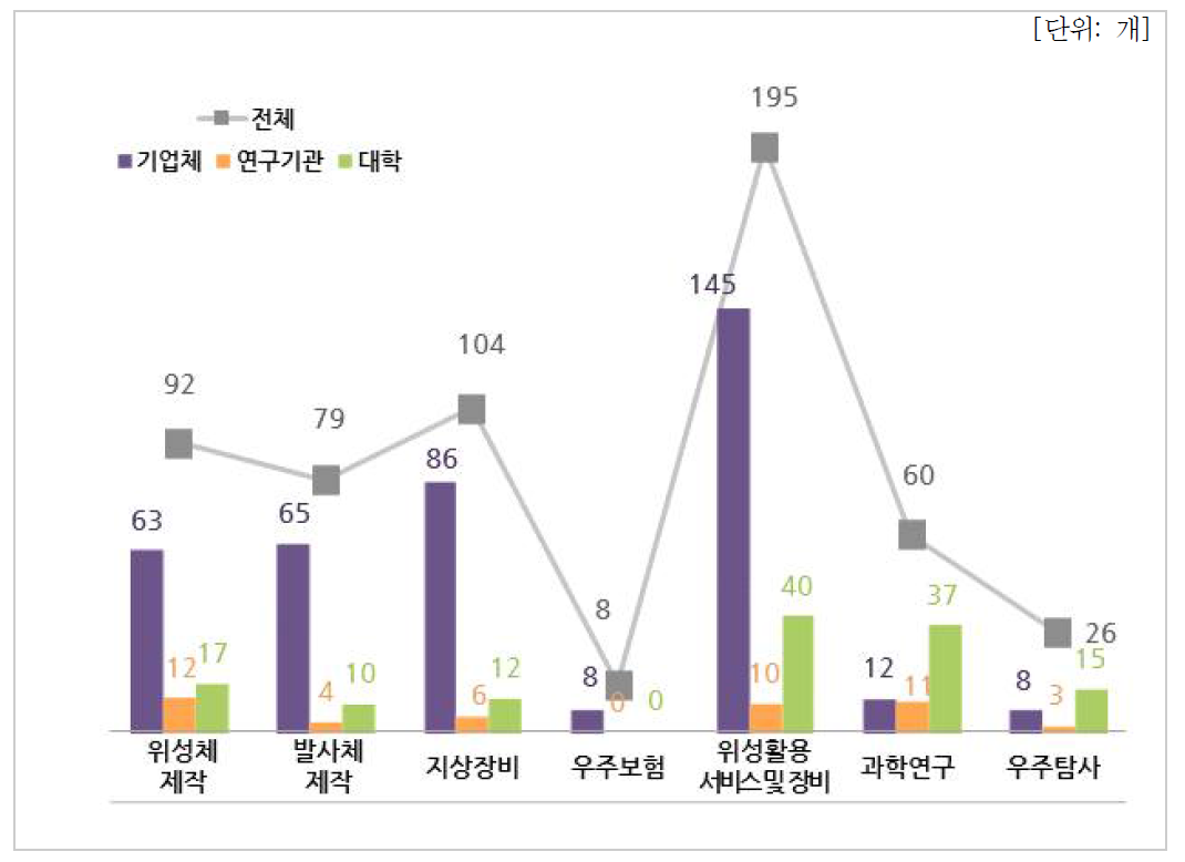 우주 분야별 참여현황