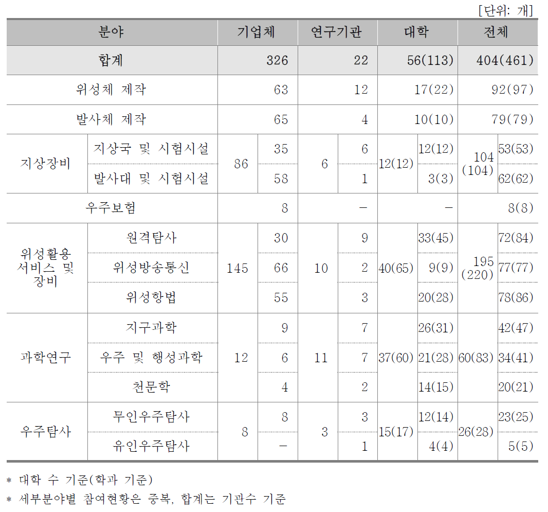 우주 분야별 참여현황