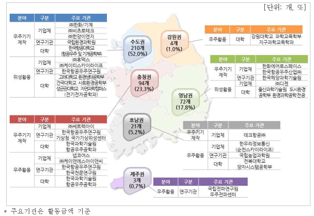 지역별 분포