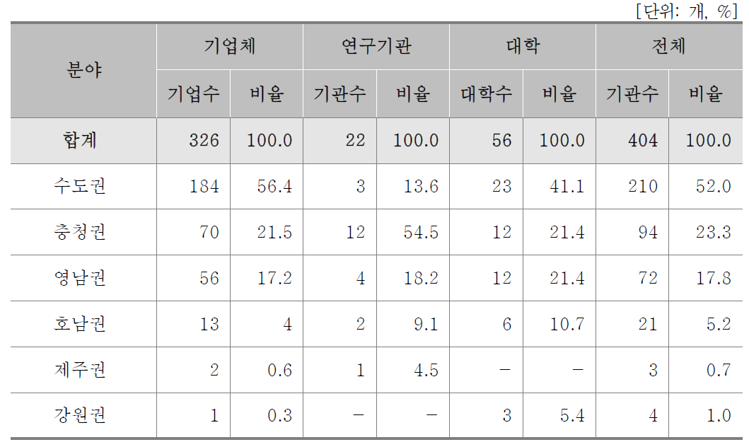 기관별 지역분포