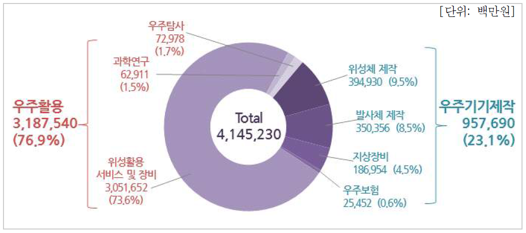 우주 분야별 활동금액