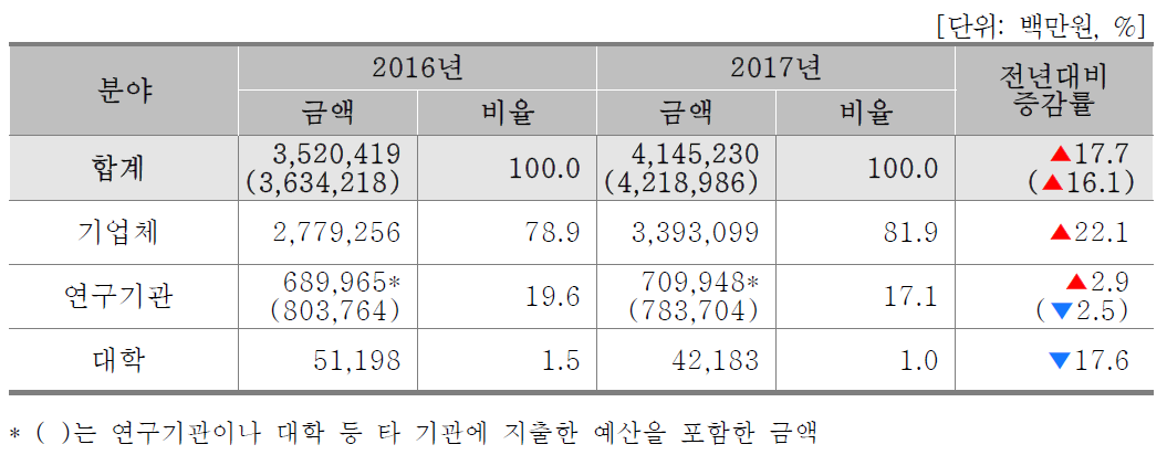 기관별 우주 분야 활동금액