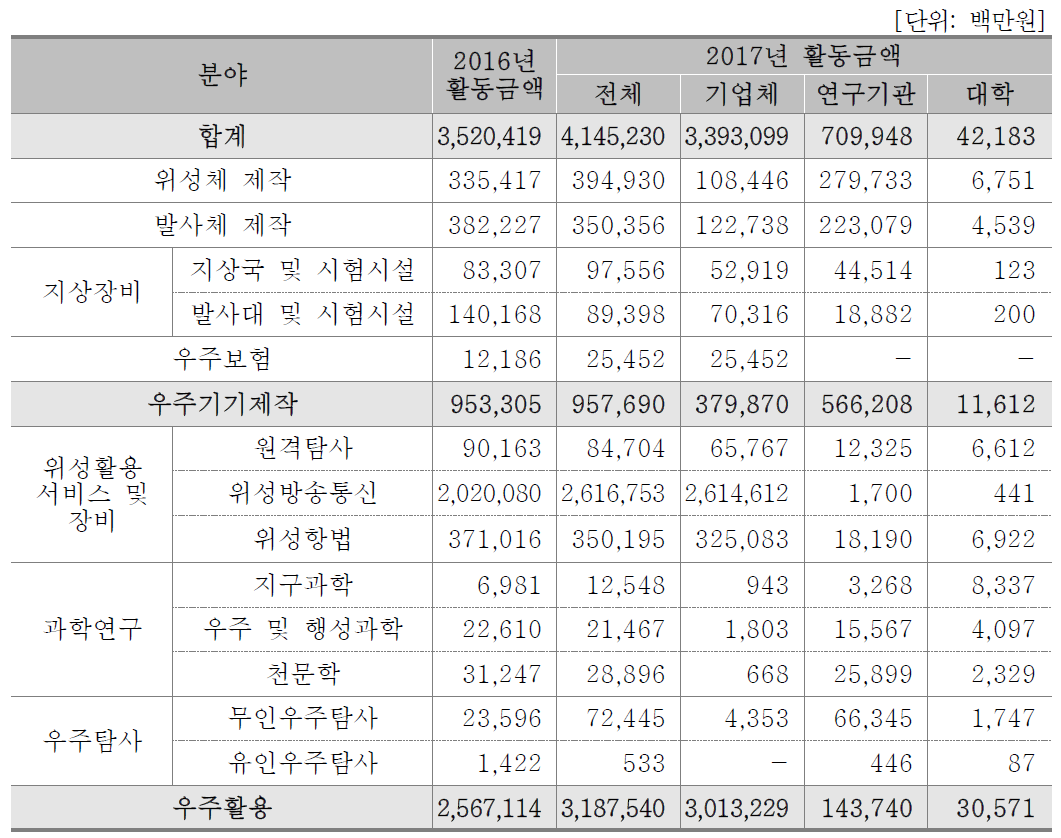 우주 분야별 활동금액