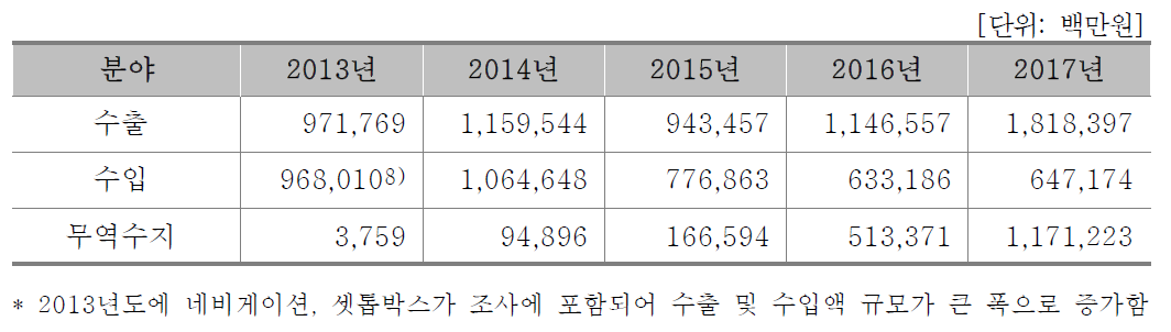 연도별 수출입현황