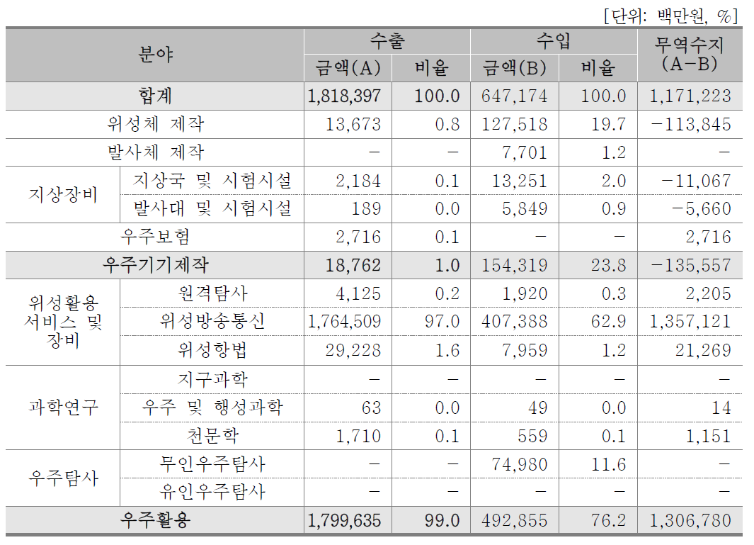 분야별 수출입현황