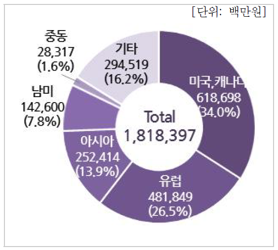 국가별 수출현황