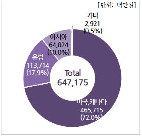 국가별 수입현황