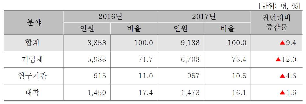 기관별 인력현황