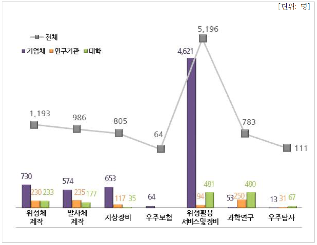 분야별 인력현황