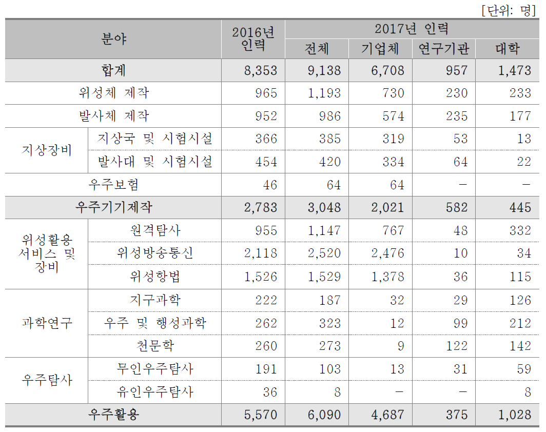 분야별 인력현황