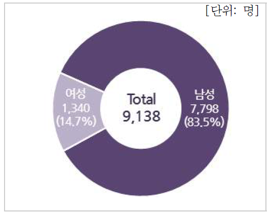 성별 인력현황