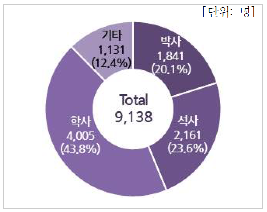 학력별 인력현황