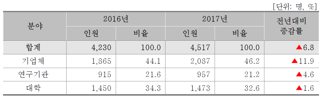 기관별 우주개발 인력현황