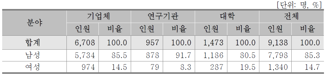 성별 인력현황