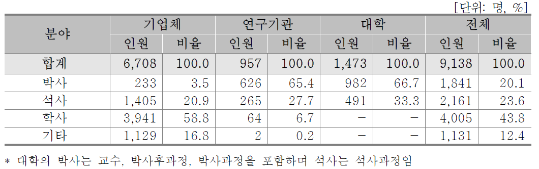 학력별 인력현황