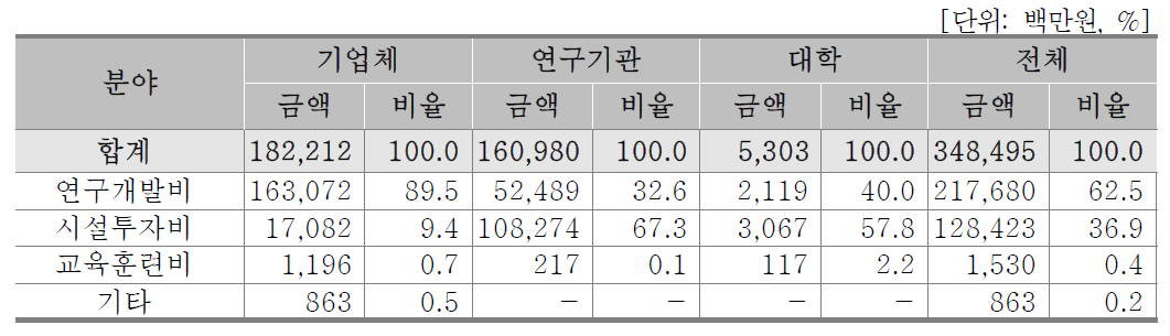 기관별 투자현황