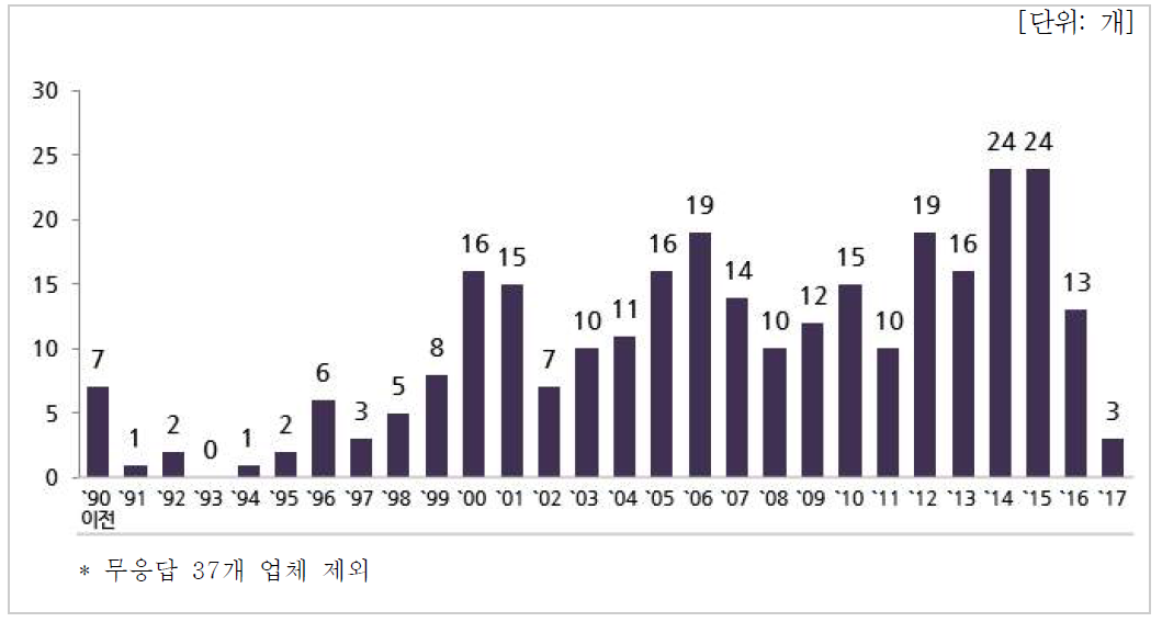 우주산업 참여 개시년도별 기업체 수