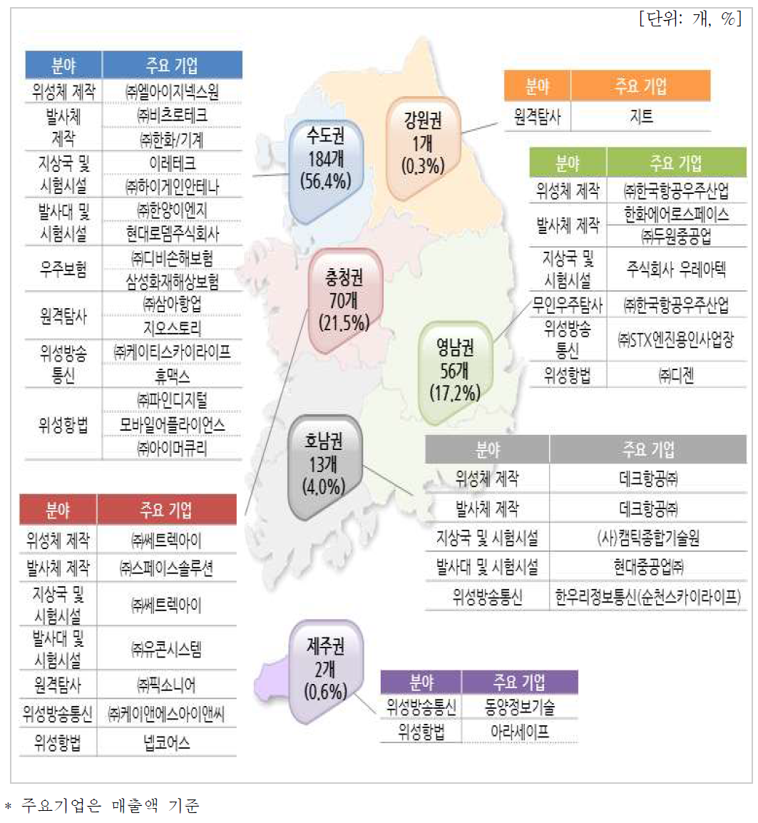 지역별 분포(기업체)