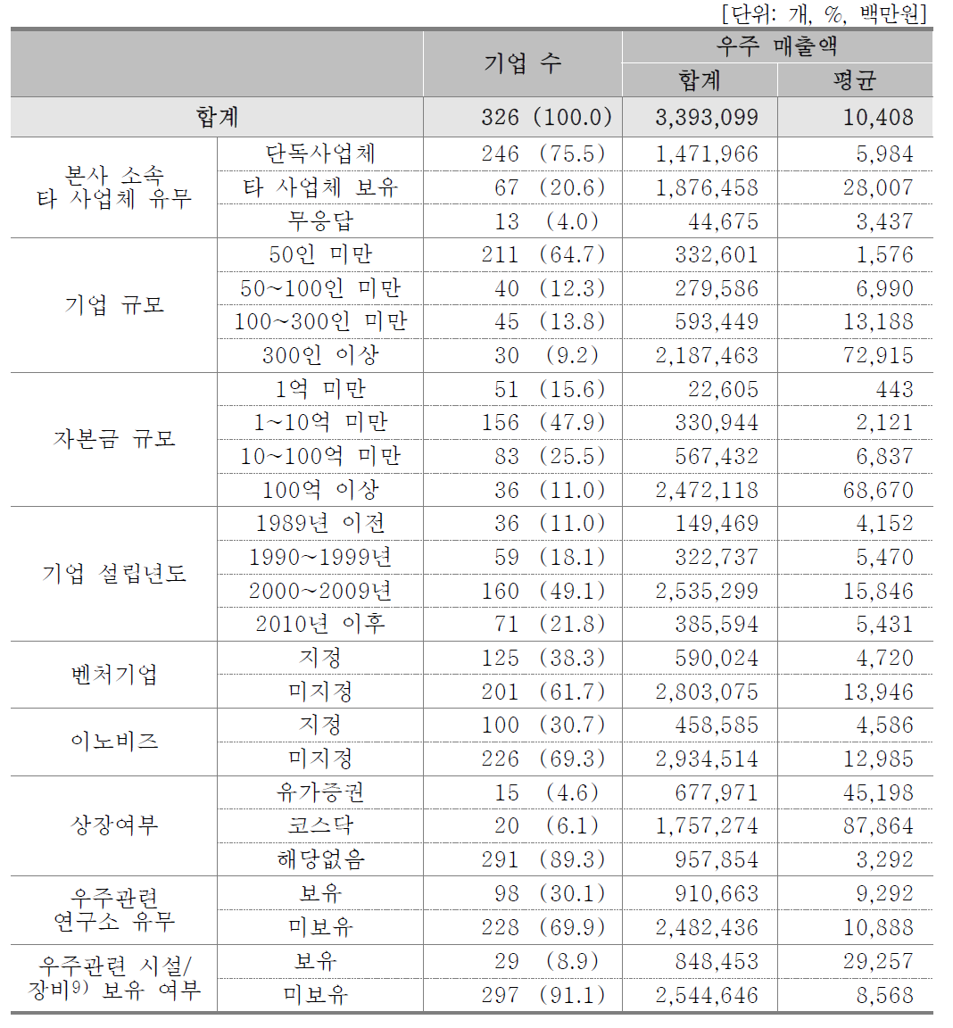 기업 특성별 분포