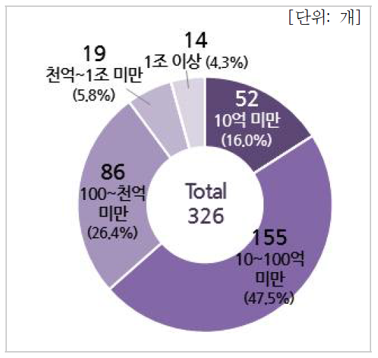 전체 매출액 규모별 분포(기업체)