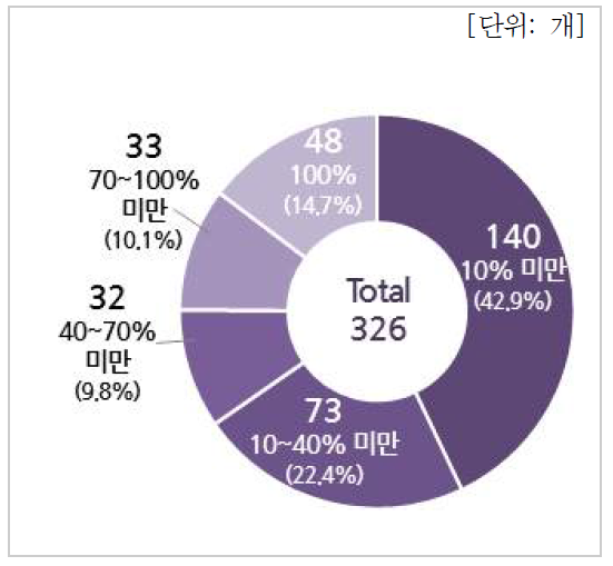 우주산업 매출 비중별 분포(기업체)