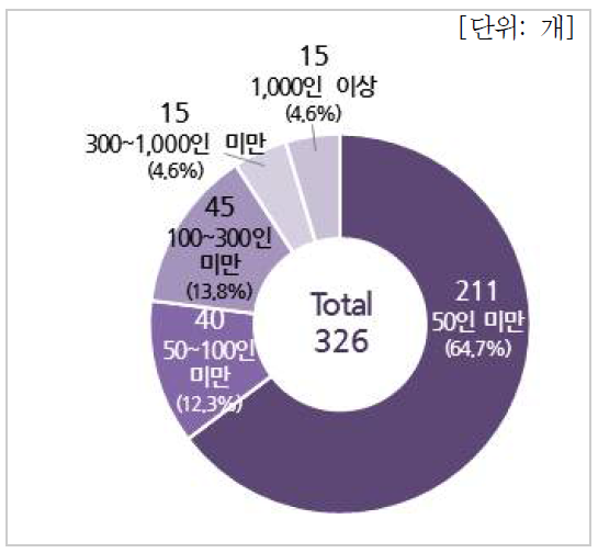 전체 종사자 수 규모별 분포(기업체)