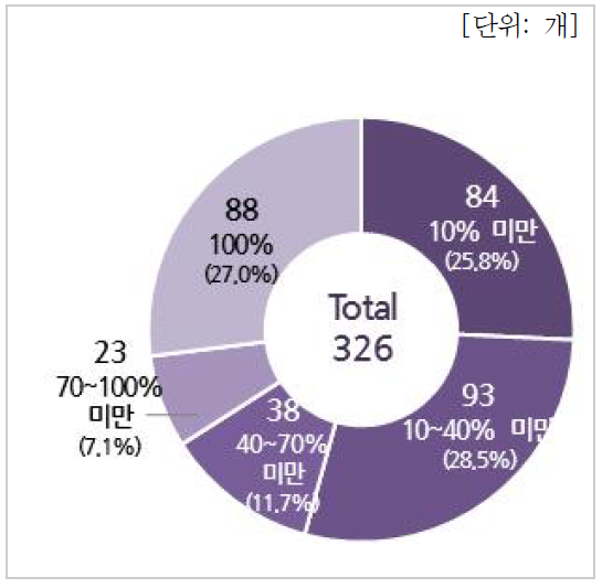 우주산업 인력 비중별 분포(기업체)