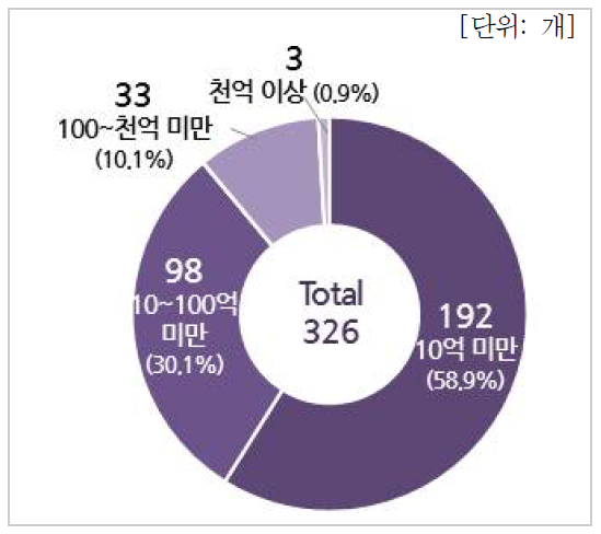 우주분야 매출규모별 기업 분포