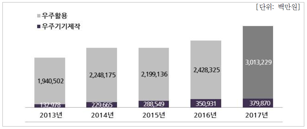 연도/분야별 우주산업 매출현황(기업체)