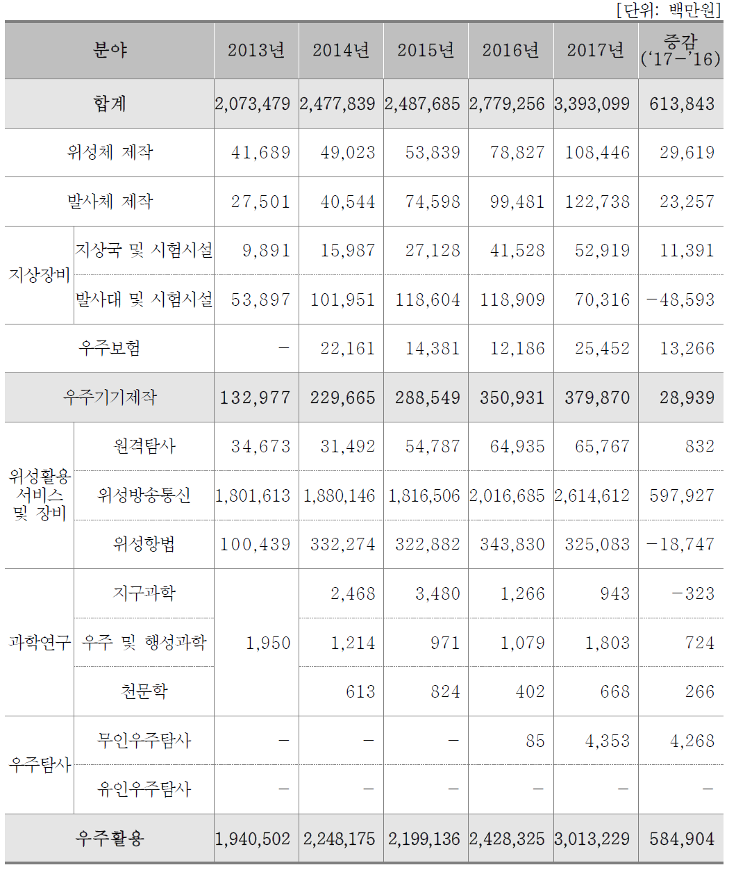 분야별 매출액(기업체)