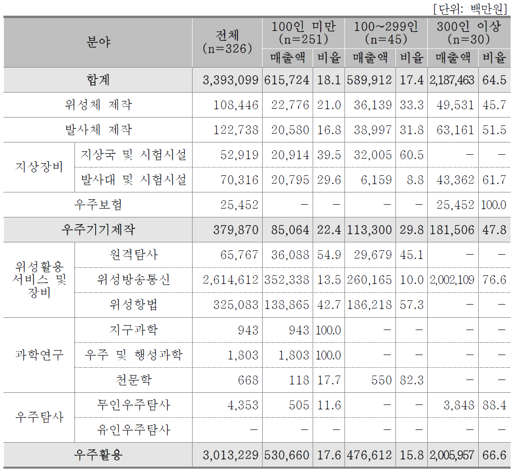 기업규모별 매출액(기업체)