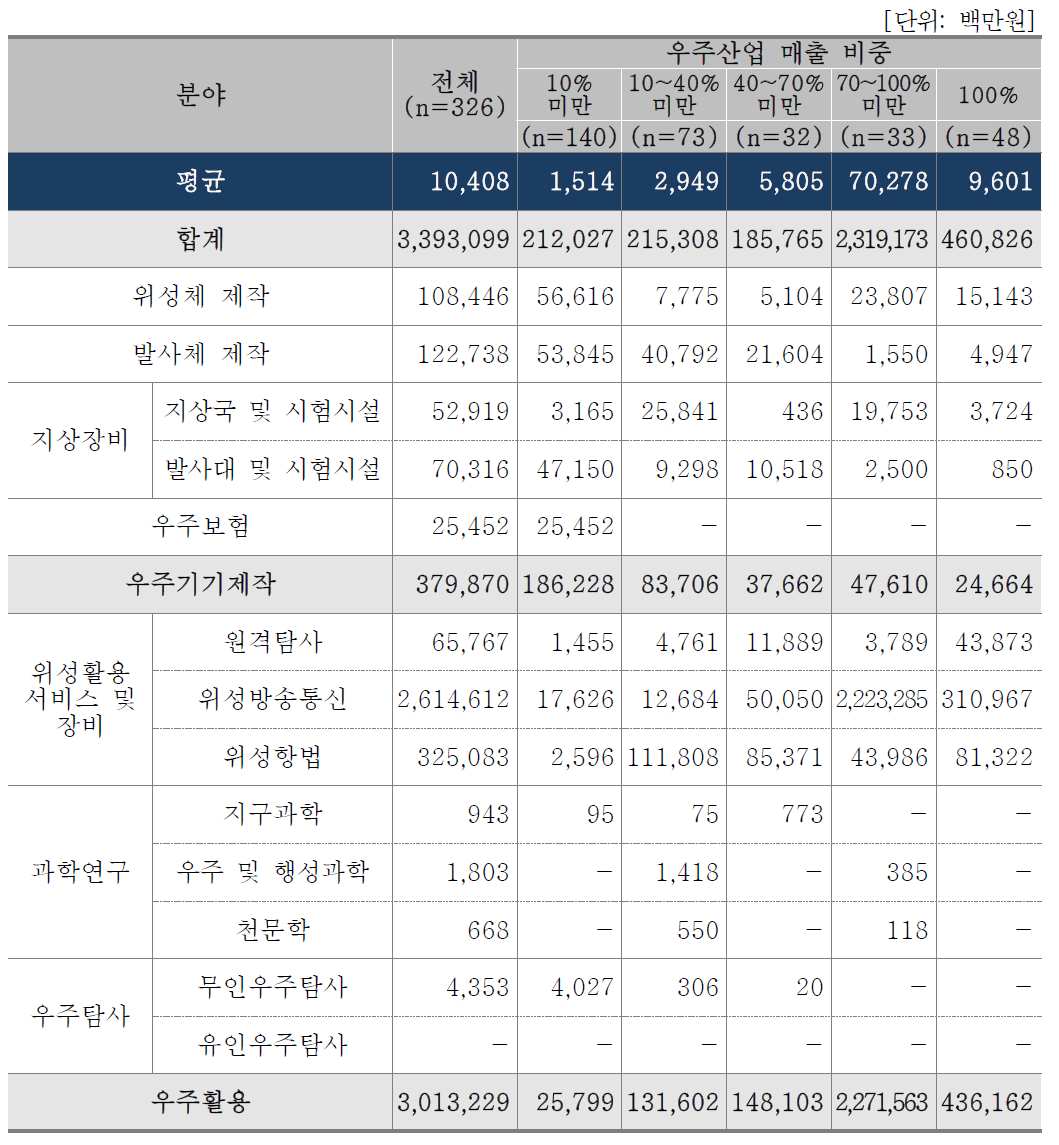 우주산업 매출 비중별 분포(기업체)