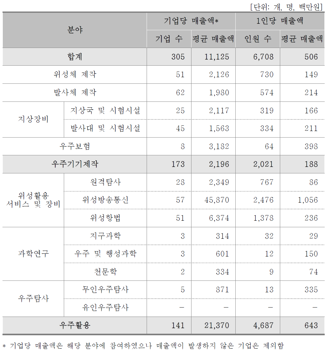 기업별/인력별 우주 매출액(기업체)