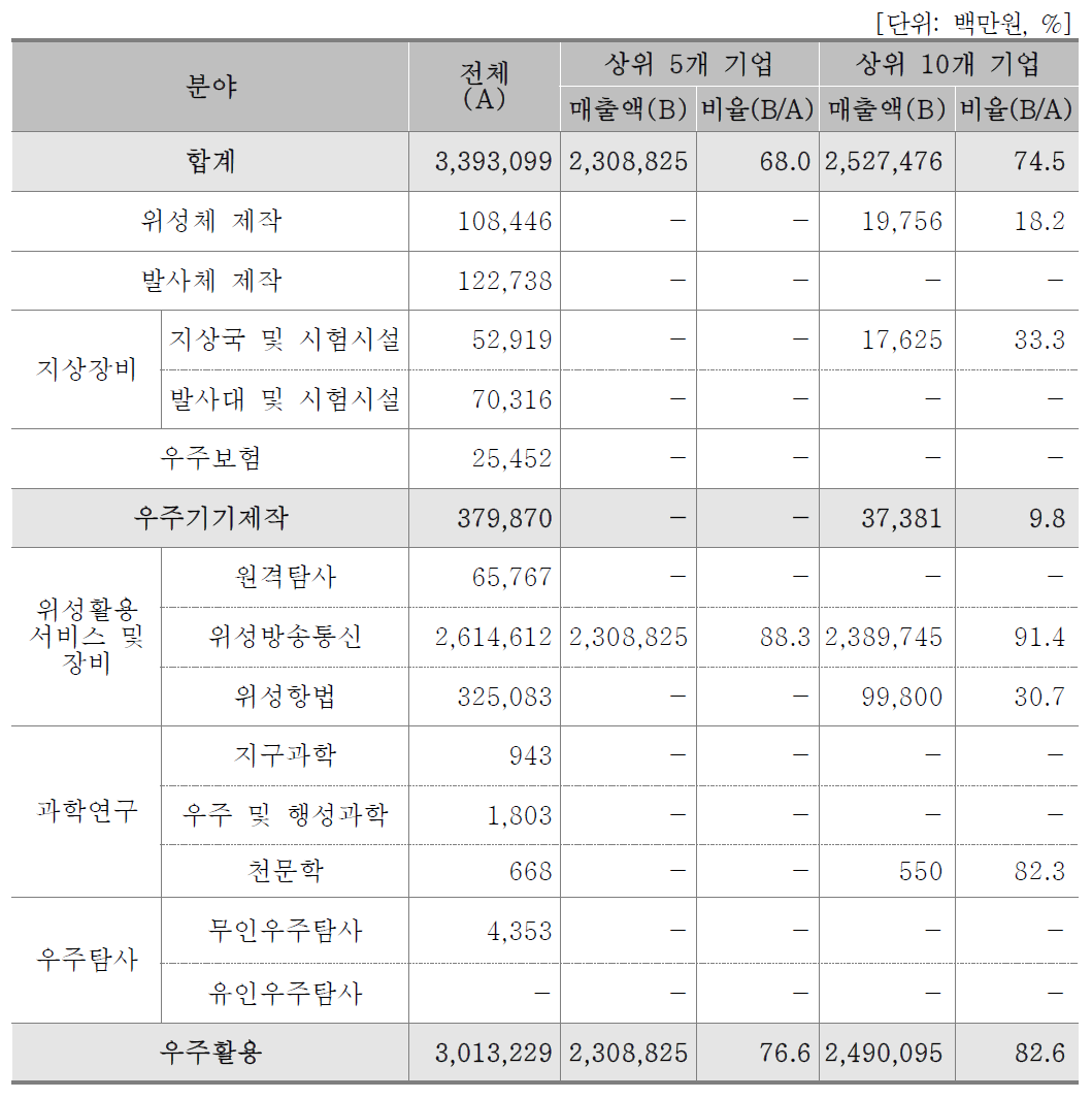 분야별 우주 매출액 상위 기업(기업체)