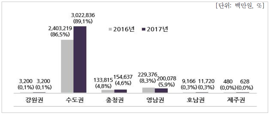 지역별 우주 매출액 추이(기업체)