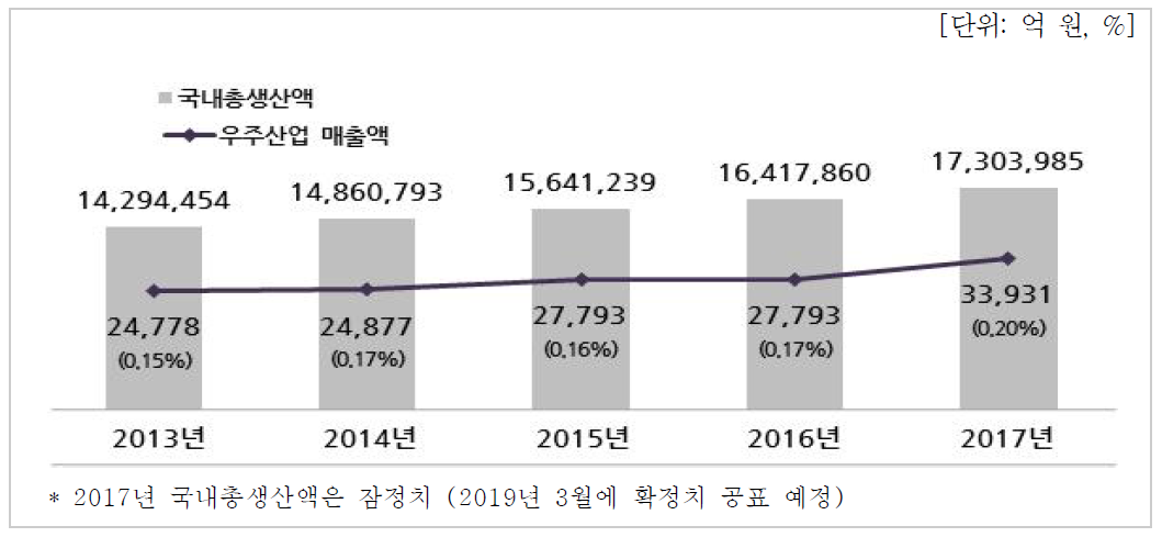 국내총생산액과 우주산업 매출액 추이(기업체)