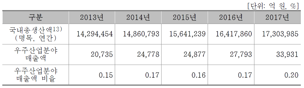 국내총생산액과 우주산업 매출액 추이(기업체)