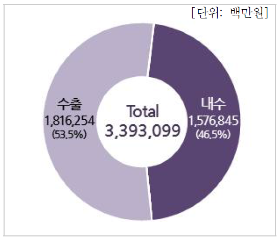 우주분야 내수현황(기업체)