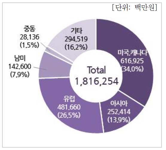 국가별 수출현황(기업체)